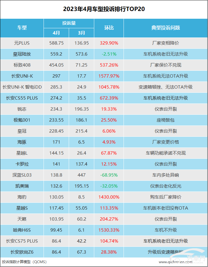 皇冠体育App下载_2023年4月车型投诉指数排行：降价也有错