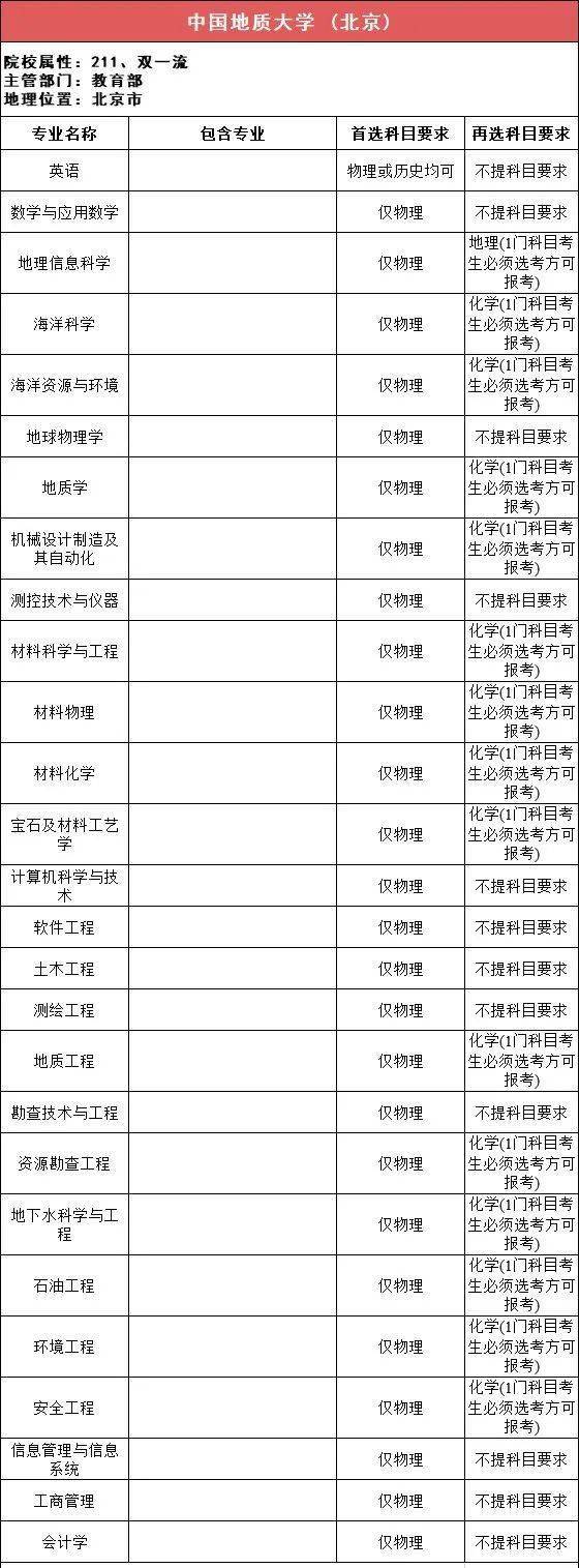 新2备用网址_新高一关注！985、211高校“3+1+2”选科要求最全汇总新2备用网址，收藏备用