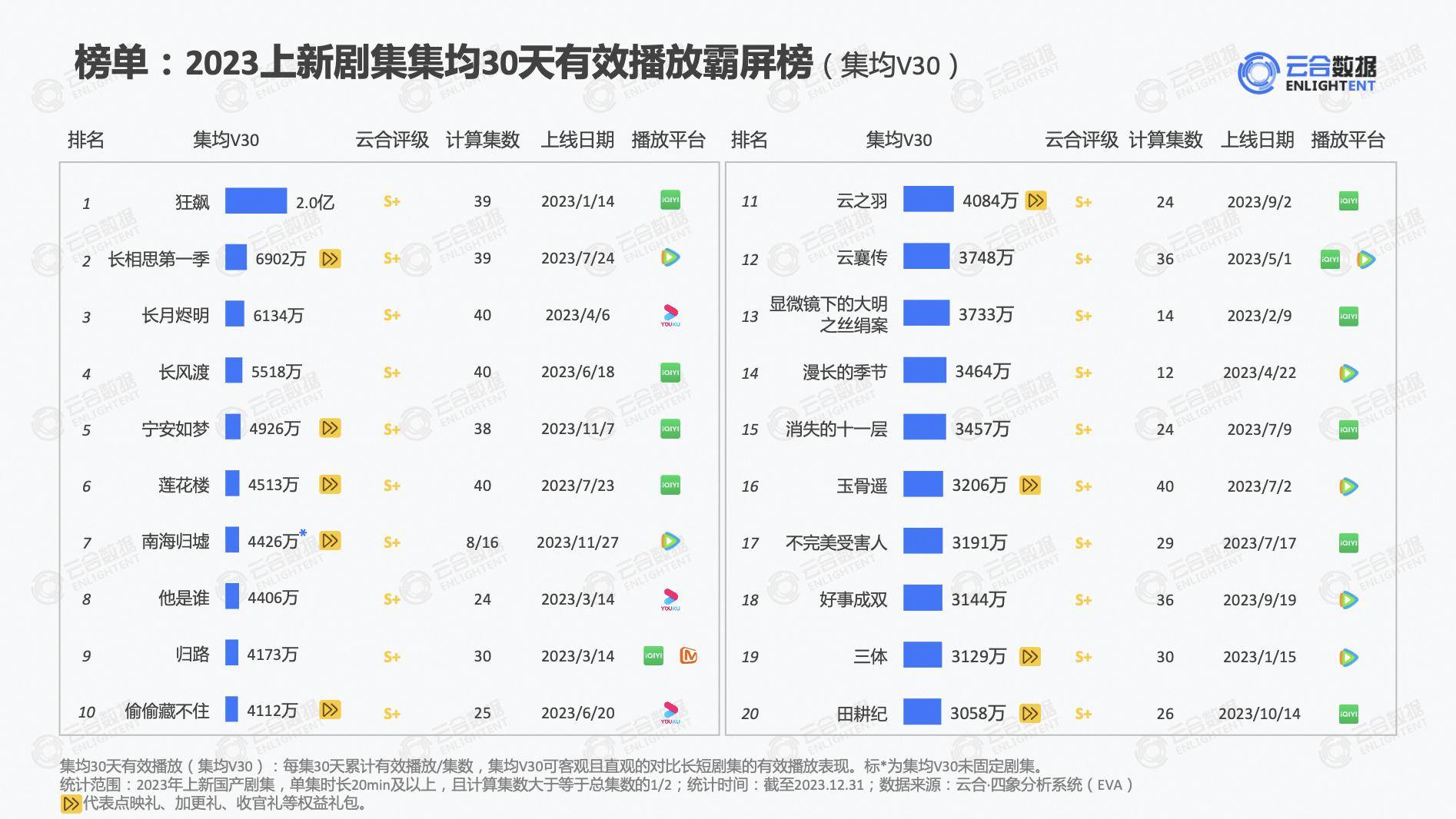 皇冠信用网最高占成_云合集均V30优酷「前十占三」皇冠信用网最高占成，《长月烬明》连续32天日冠成榜单最高