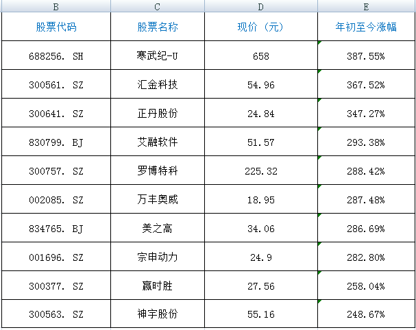 ag.hg0088皇冠_2024年ag.hg0088皇冠，最赚钱股票是它！全年涨幅387%