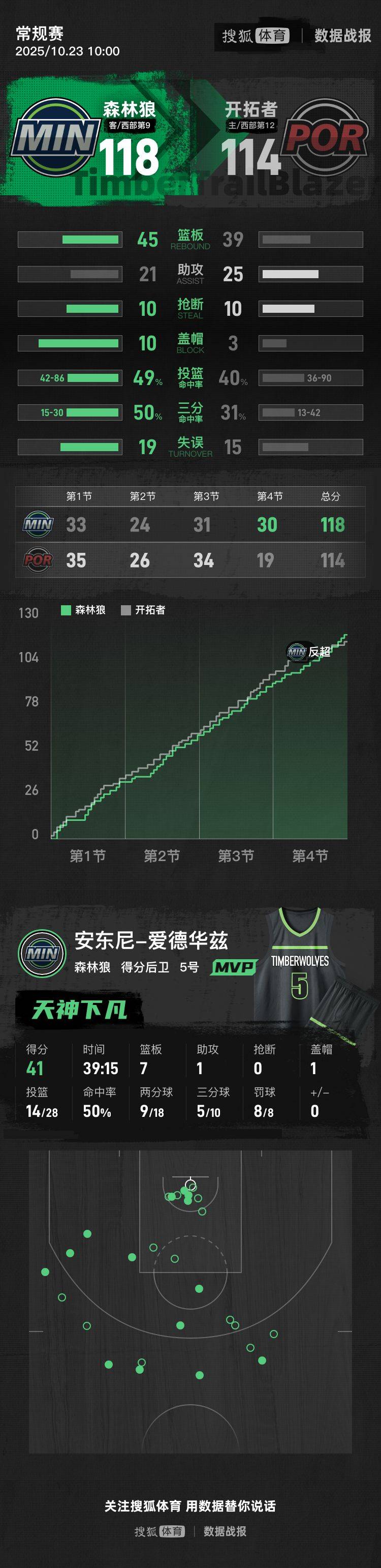 皇冠信用网会员开户申请_杨瀚森NBA生涯首秀2分1板 开拓者遭森林狼逆转